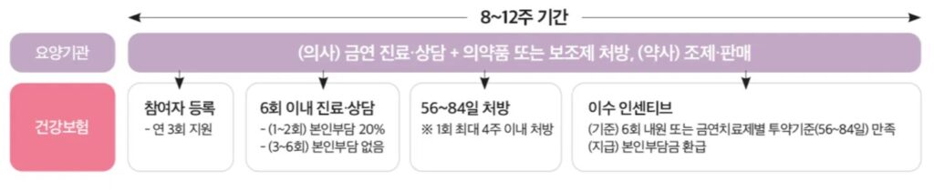 금연치료 지원사업 지원 흐름도 – 1~2회차 본인부담 20%, 3회차부터 무료, 이수 시 본인부담금 환급